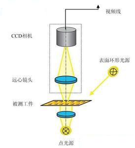 影像測(cè)量?jī)x分辨率調(diào)整示意圖